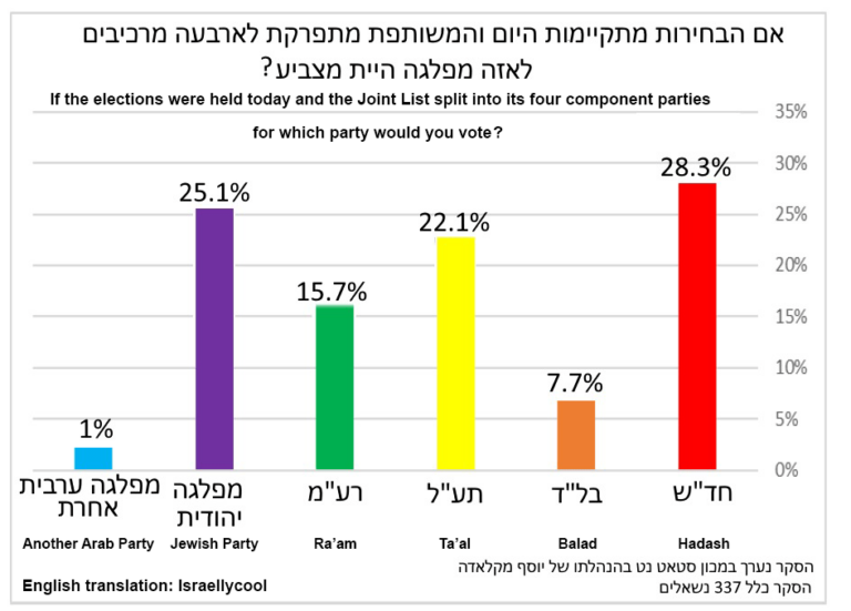 Un sondage montre le soutien aux partis juifs parmi les électeurs arabes israéliens
