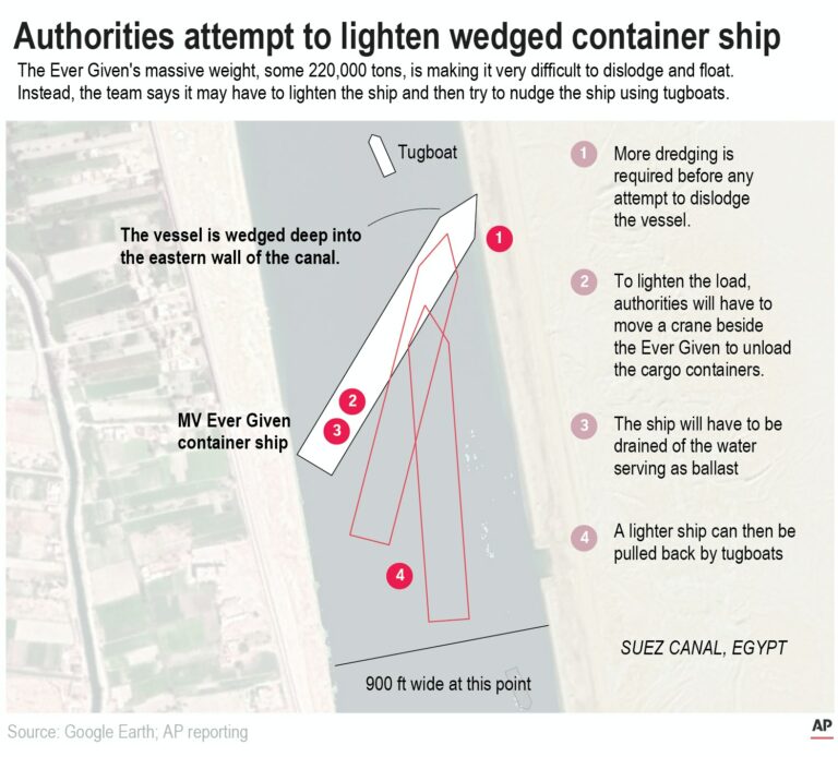 Le trafic de navigation dans le canal de Suez ralentit en raison du dysfonctionnement d’un pétrolier